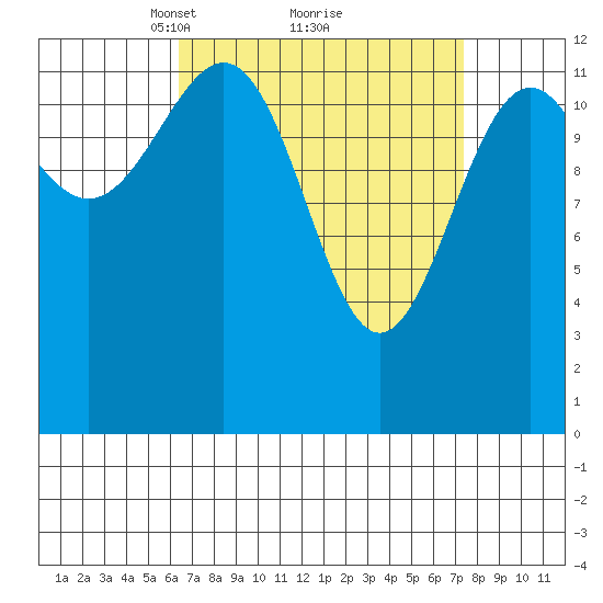 Lancaster Cove tide chart for Thursday, March 30, 2023