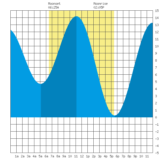Lancaster Cove tide chart for Saturday, March 4, 2023