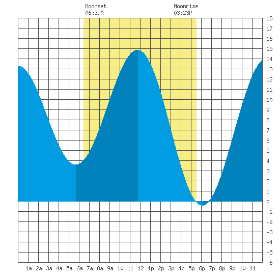 Lancaster Cove tide chart for Sunday, March 5, 2023