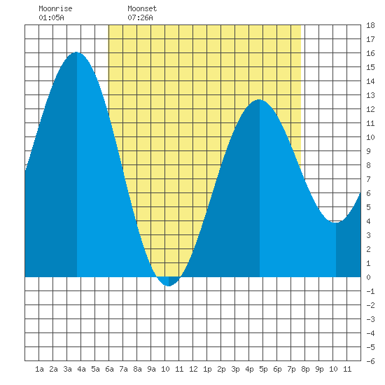 Lancaster Cove tide chart for Monday, April 10, 2023