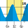 Lancaster Cove tide chart for Sunday, April 16, 2023