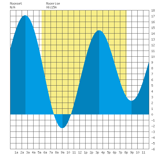 Lancaster Cove tide chart for Saturday, April 22, 2023