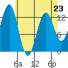 Lancaster Cove tide chart for Sunday, April 23, 2023