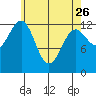 Lancaster Cove tide chart for Wednesday, April 26, 2023