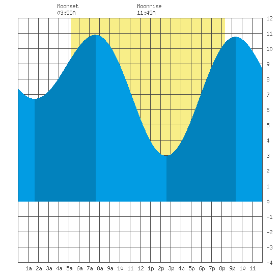 Lancaster Cove tide chart for Friday, April 28, 2023