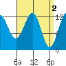 Lancaster Cove tide chart for Sunday, April 2, 2023