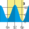 Lancaster Cove tide chart for Monday, April 3, 2023