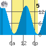 Lancaster Cove tide chart for Wednesday, April 5, 2023
