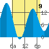 Lancaster Cove tide chart for Sunday, April 9, 2023
