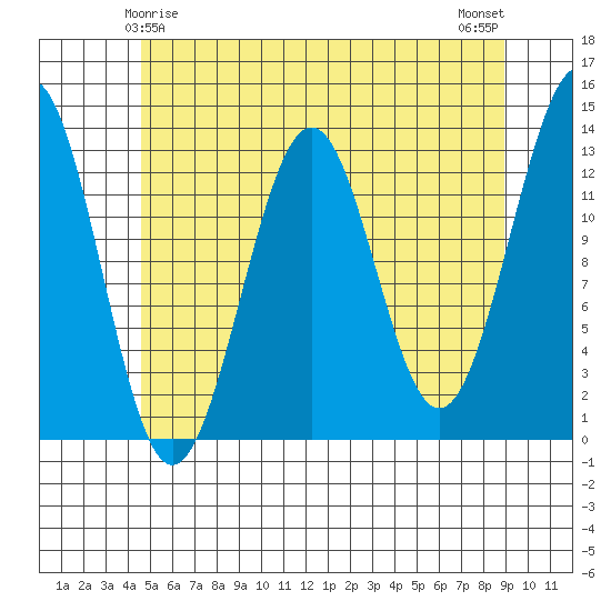 Lancaster Cove tide chart for Wednesday, May 17, 2023
