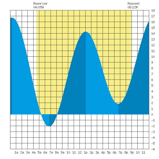 Lancaster Cove tide chart for Thursday, May 18, 2023