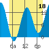 Lancaster Cove tide chart for Thursday, May 18, 2023
