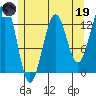 Lancaster Cove tide chart for Friday, May 19, 2023