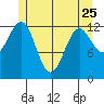 Lancaster Cove tide chart for Thursday, May 25, 2023