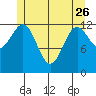 Lancaster Cove tide chart for Friday, May 26, 2023