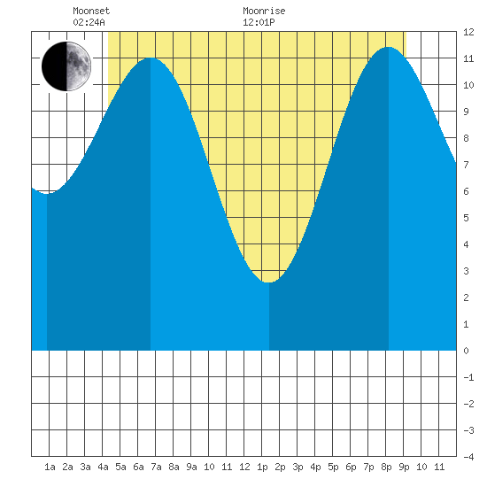 Lancaster Cove tide chart for Saturday, May 27, 2023