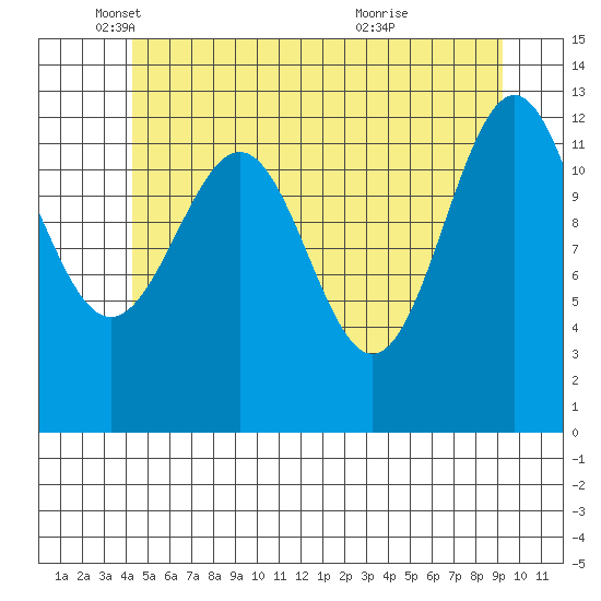 Lancaster Cove tide chart for Monday, May 29, 2023