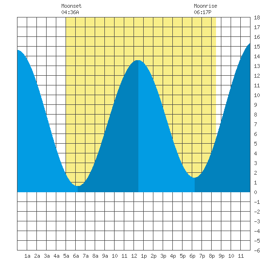 Lancaster Cove tide chart for Wednesday, May 3, 2023