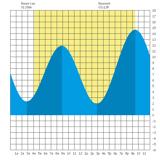Lancaster Cove tide chart for Monday, June 12, 2023