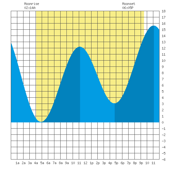 Lancaster Cove tide chart for Wednesday, June 14, 2023
