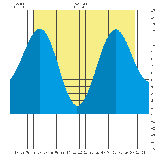 Lancaster Cove tide chart for Saturday, June 24, 2023