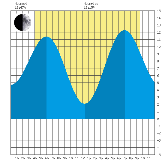 Lancaster Cove tide chart for Sunday, June 25, 2023