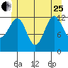 Lancaster Cove tide chart for Sunday, June 25, 2023