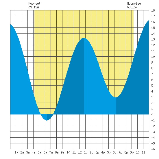 Lancaster Cove tide chart for Friday, June 2, 2023