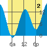 Lancaster Cove tide chart for Friday, June 2, 2023