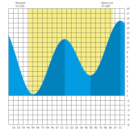 Lancaster Cove tide chart for Friday, June 30, 2023