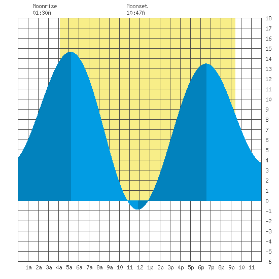 Lancaster Cove tide chart for Friday, June 9, 2023