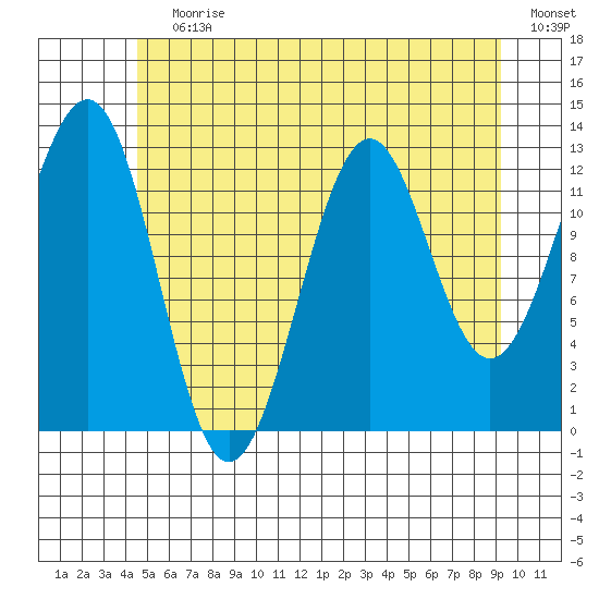 Lancaster Cove tide chart for Wednesday, July 19, 2023