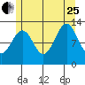 Lancaster Cove tide chart for Tuesday, July 25, 2023