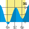 Lancaster Cove tide chart for Monday, July 31, 2023