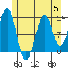 Lancaster Cove tide chart for Wednesday, July 5, 2023