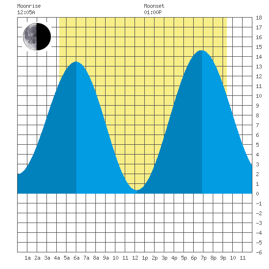 Lancaster Cove tide chart for Sunday, July 9, 2023