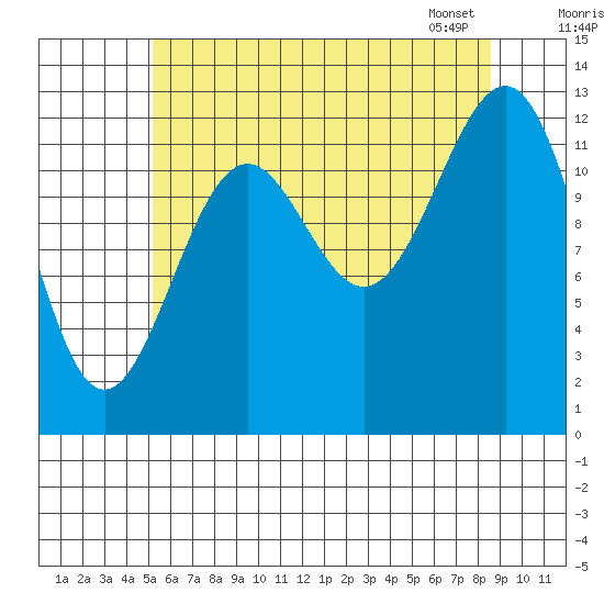 Lancaster Cove tide chart for Thursday, August 10, 2023