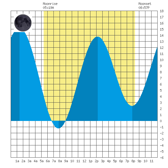 Lancaster Cove tide chart for Wednesday, August 16, 2023