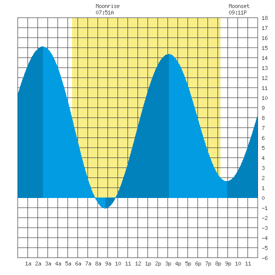 Lancaster Cove tide chart for Friday, August 18, 2023