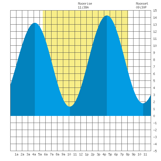 Lancaster Cove tide chart for Monday, August 21, 2023