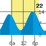 Lancaster Cove tide chart for Tuesday, August 22, 2023