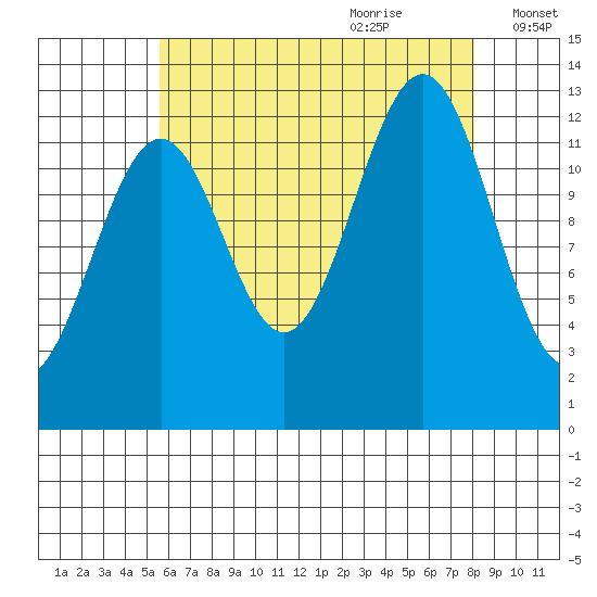 Lancaster Cove tide chart for Wednesday, August 23, 2023