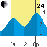 Lancaster Cove tide chart for Thursday, August 24, 2023