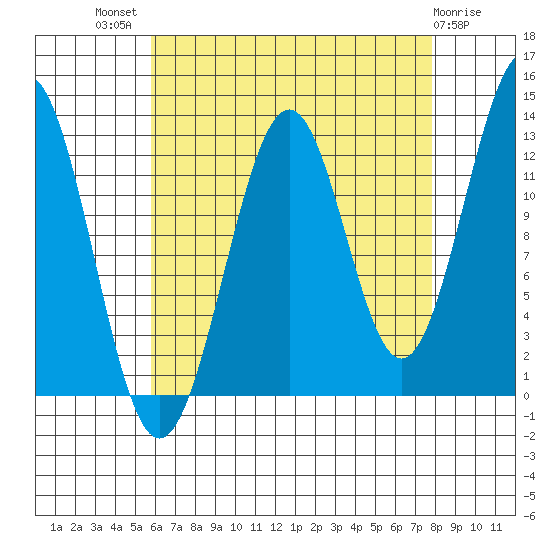 Lancaster Cove tide chart for Tuesday, August 29, 2023
