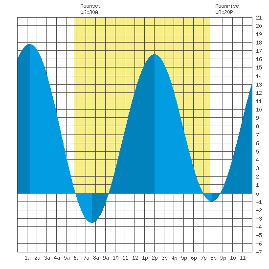 Lancaster Cove tide chart for Thursday, August 31, 2023