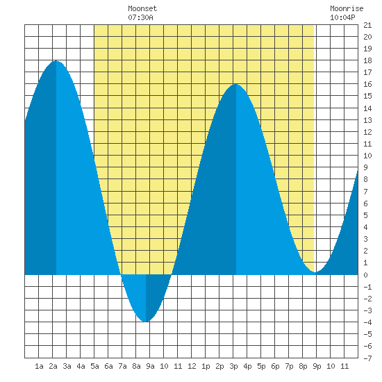 Lancaster Cove tide chart for Thursday, August 3, 2023