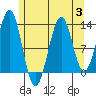 Lancaster Cove tide chart for Thursday, August 3, 2023