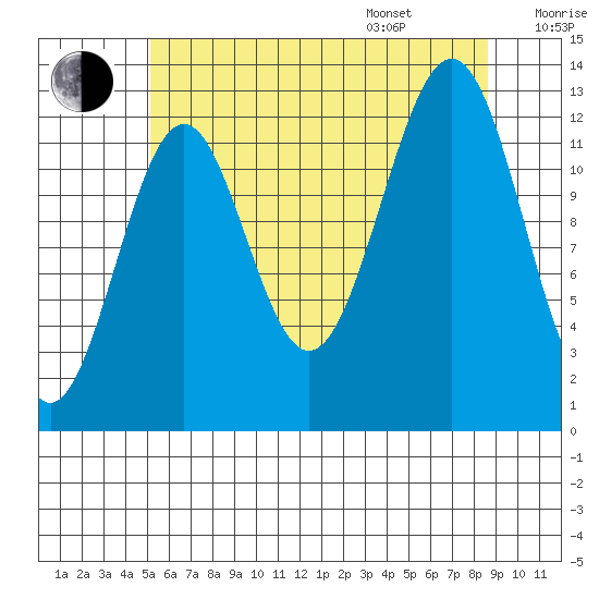 Lancaster Cove tide chart for Tuesday, August 8, 2023