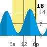 Lancaster Cove tide chart for Monday, September 18, 2023