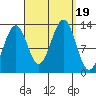 Lancaster Cove tide chart for Tuesday, September 19, 2023